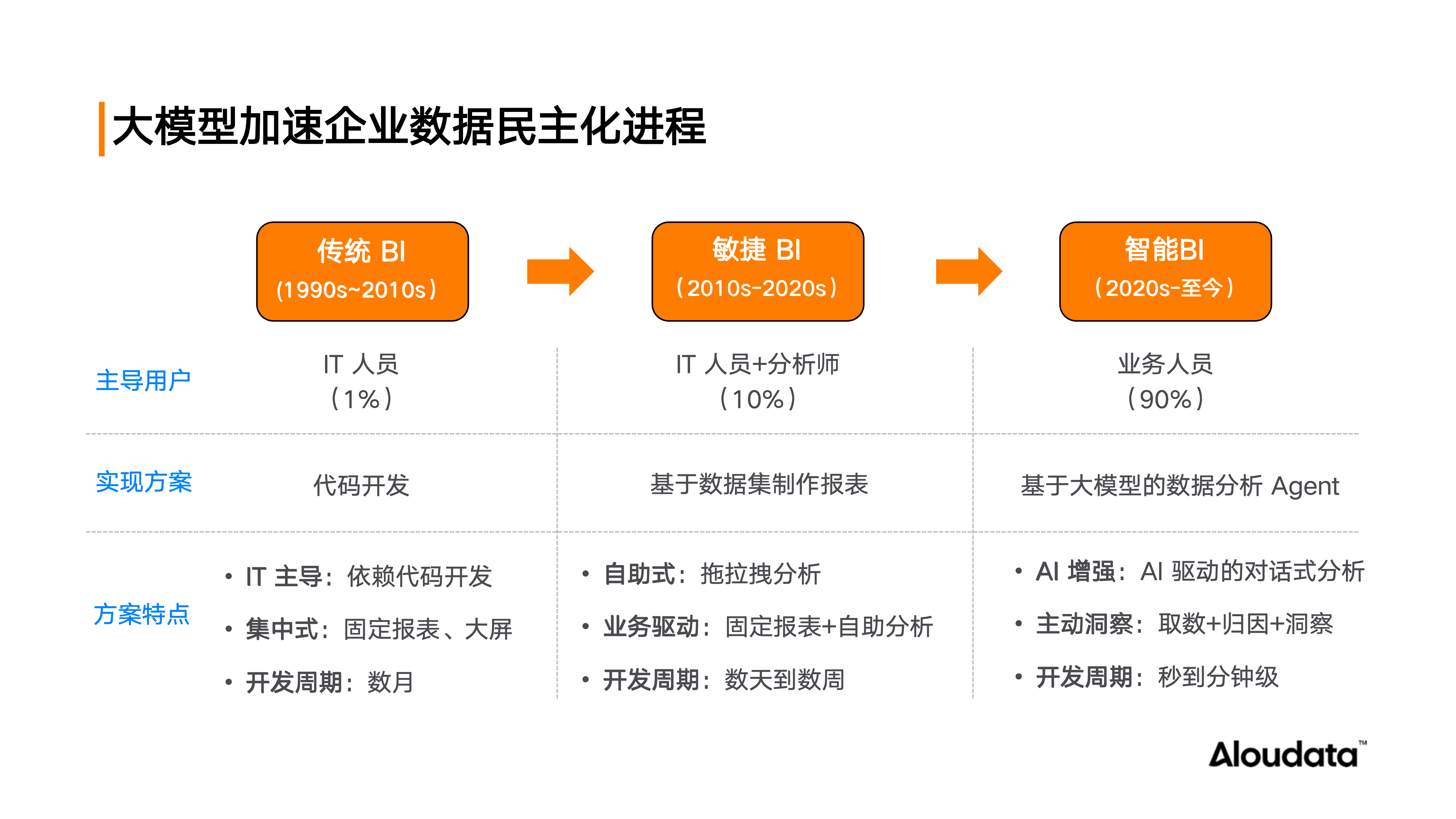 大模型加速企业数据民主化