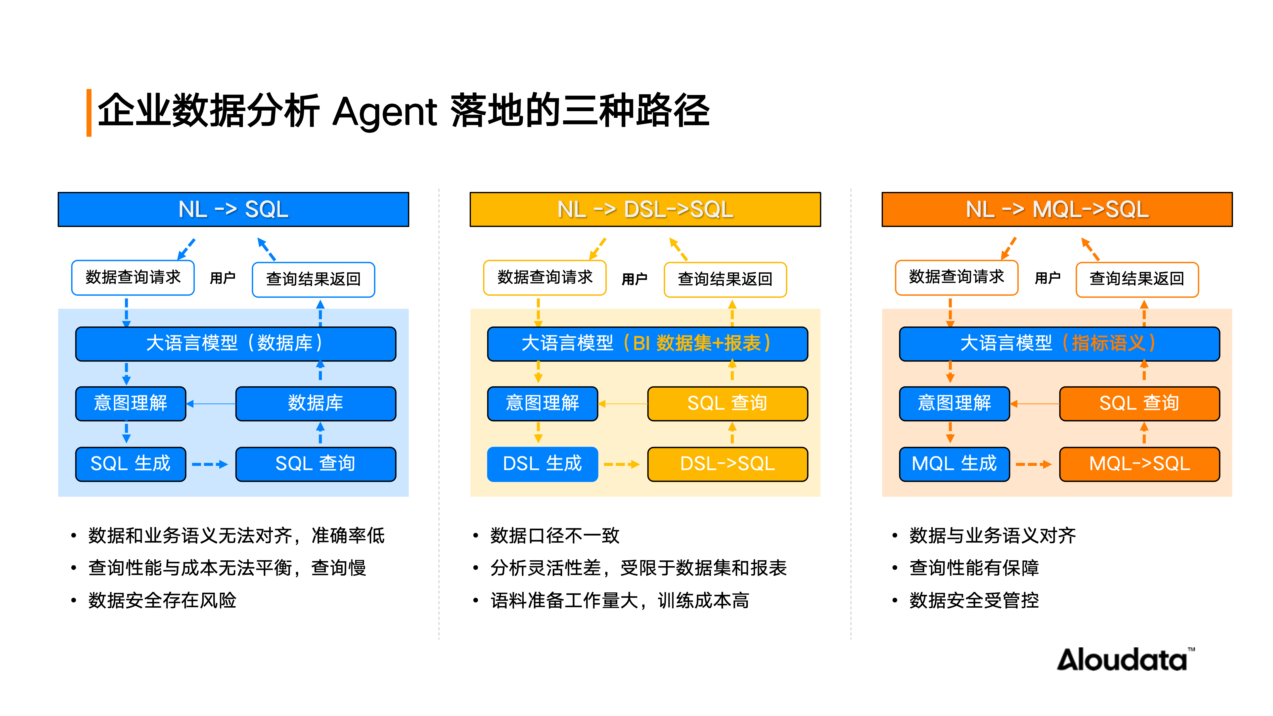 企业数据分析 Agent 落地三种技术路径
