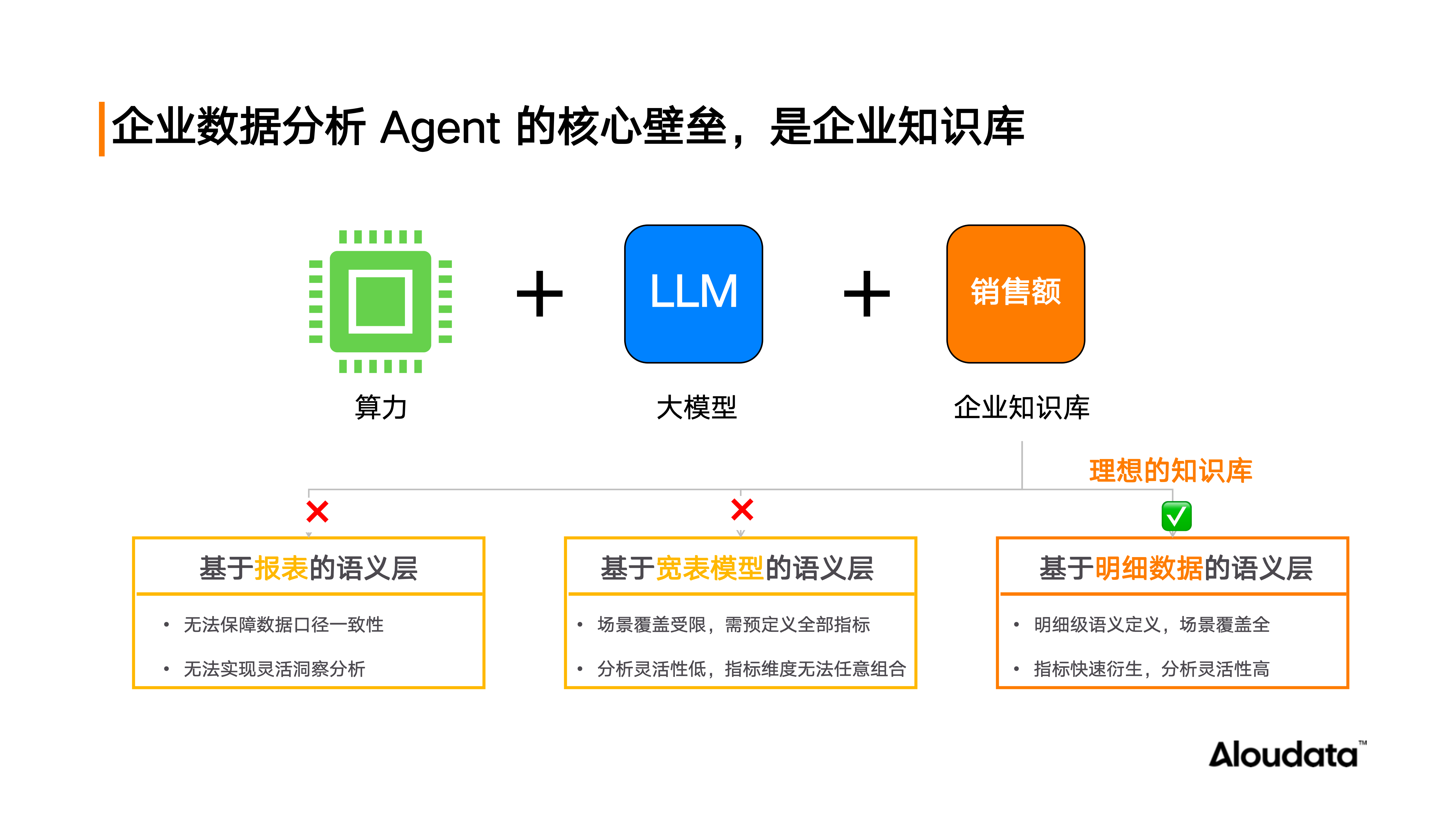 企业知识库:企业数据分析 Agent 核心壁垒