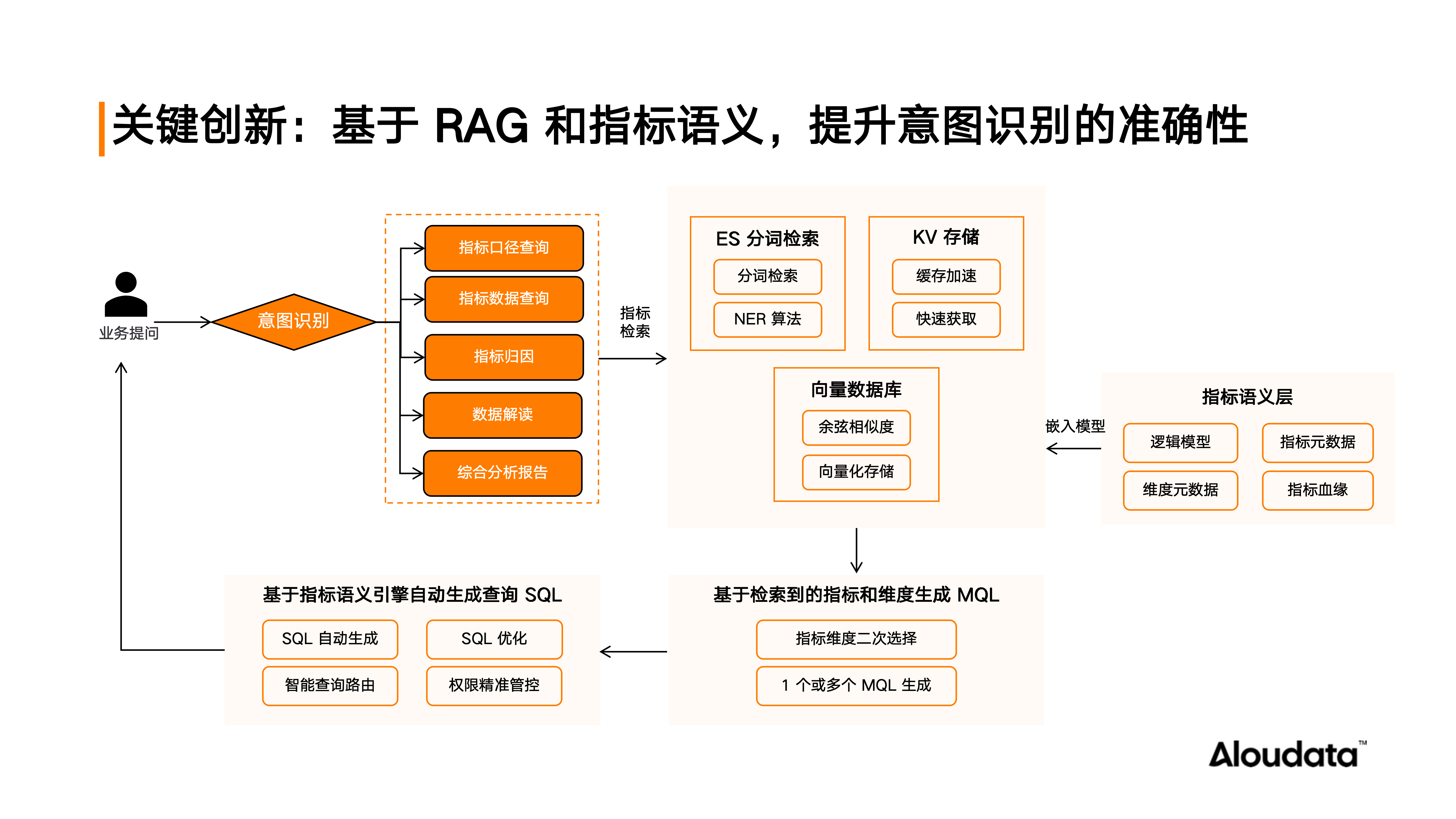 基于指标语义层和 RAG 提升意图识别的准确性
