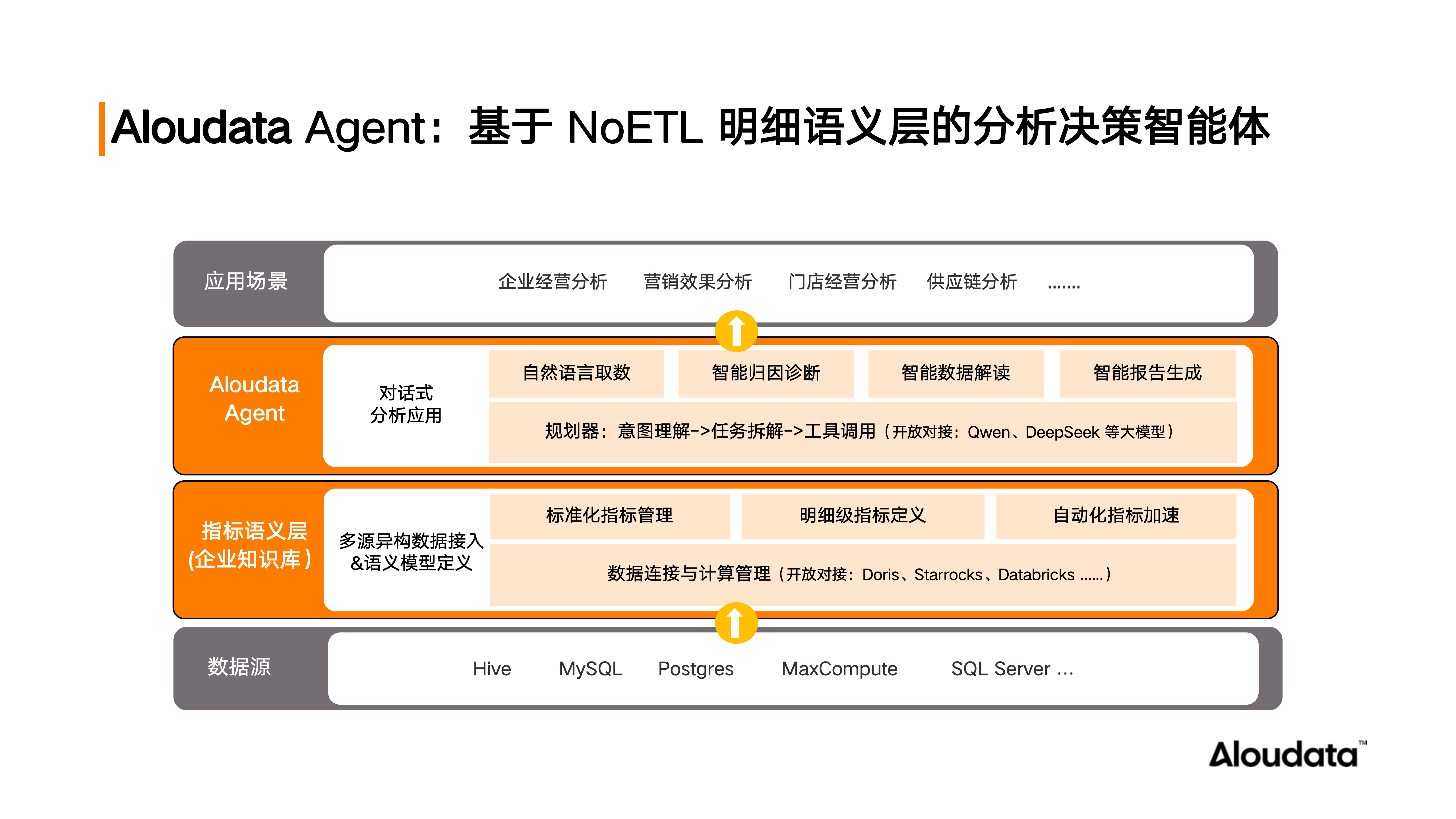 Aloudata Agent 分析决策智能体