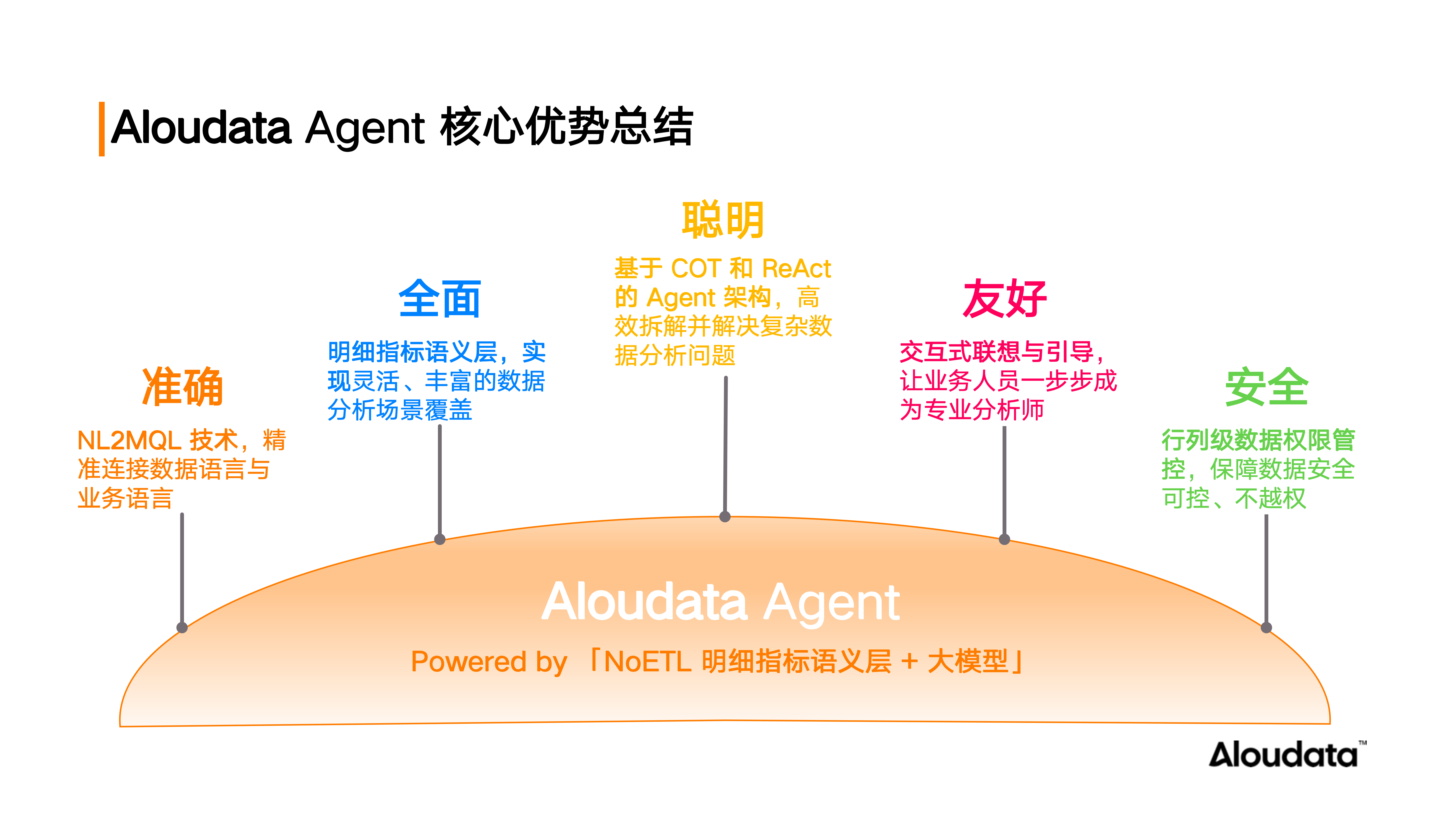 Aloudata Agent 核心优势