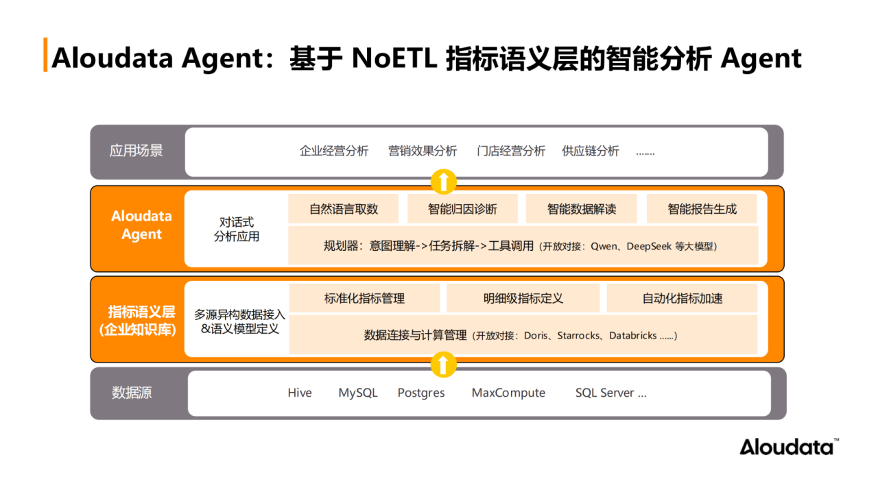 Aloudata Agent 分析决策智能体