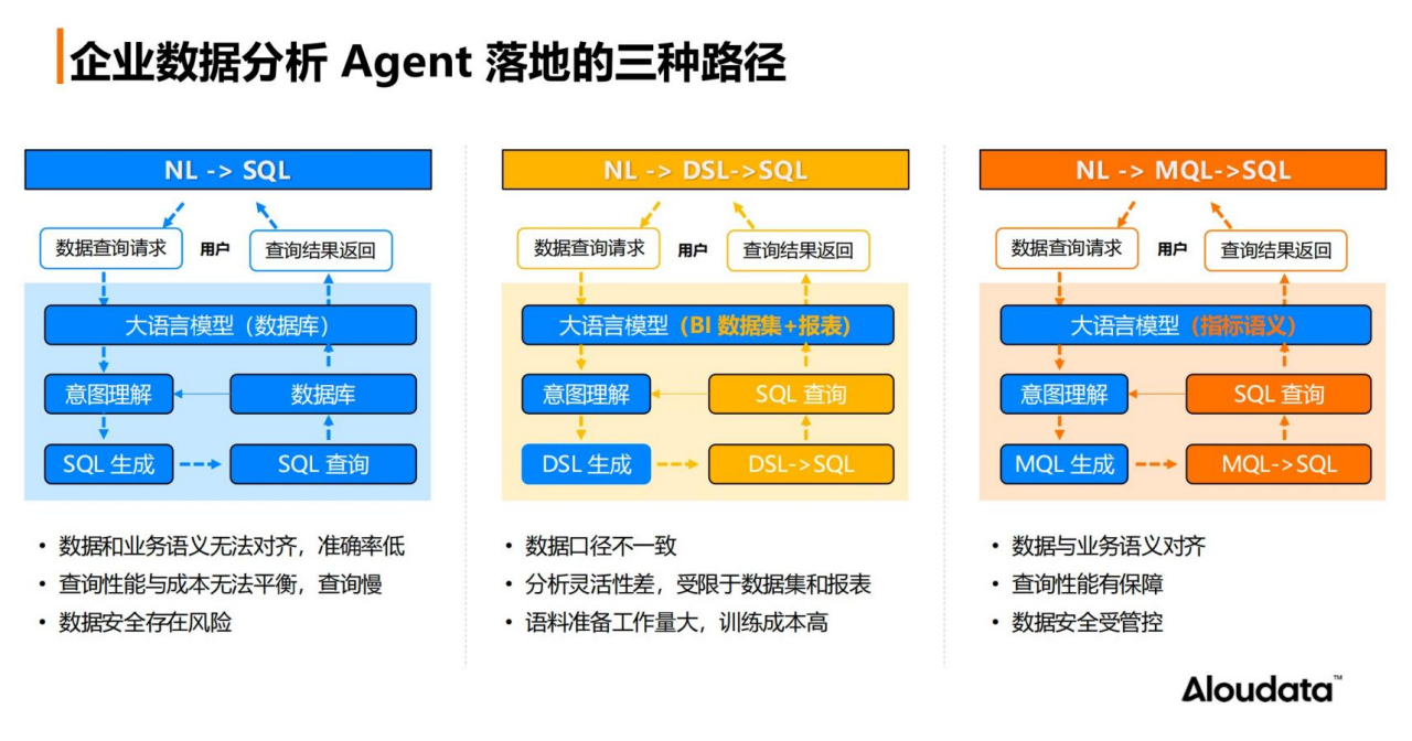 企业数据分析 Agent 落地的三种技术路径