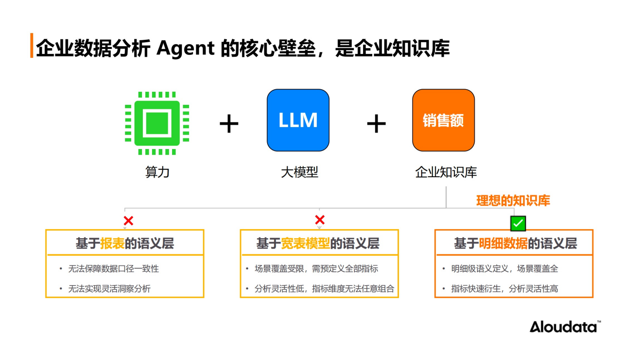 企业知识库：数据分析 Agent 的核心壁垒
