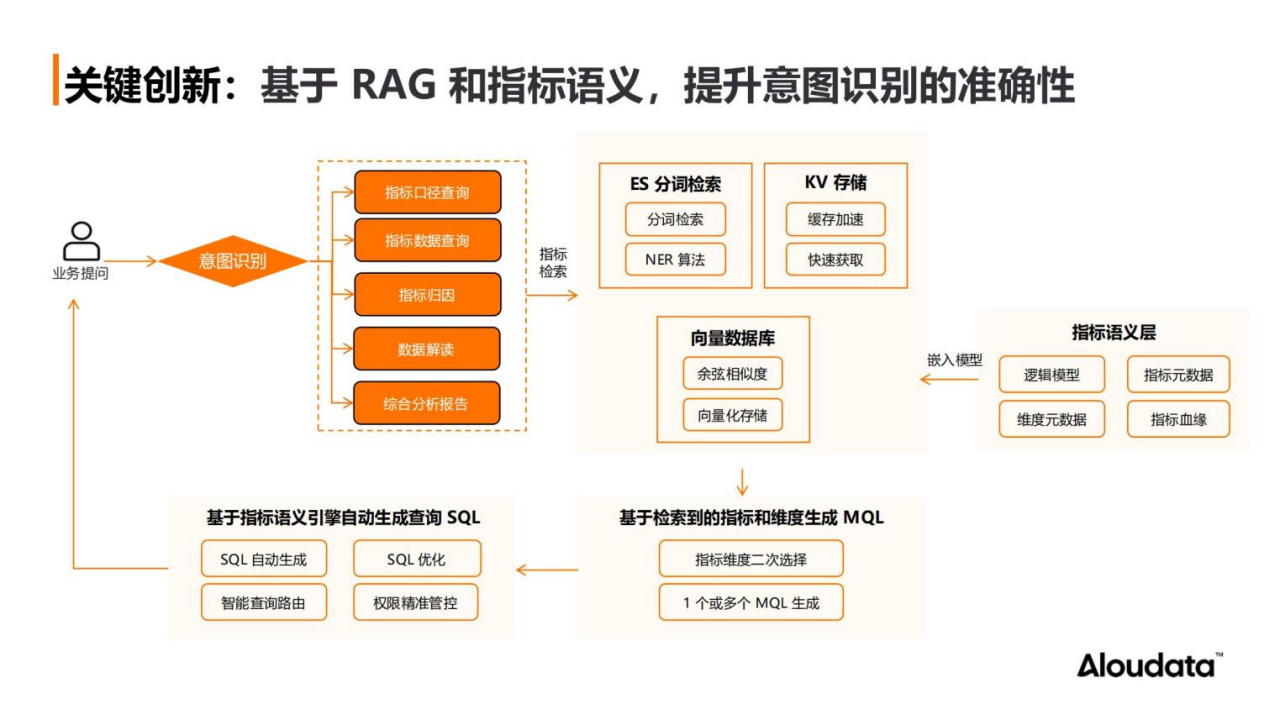 基于 RAG 和指标语义提升意图识别的准确性