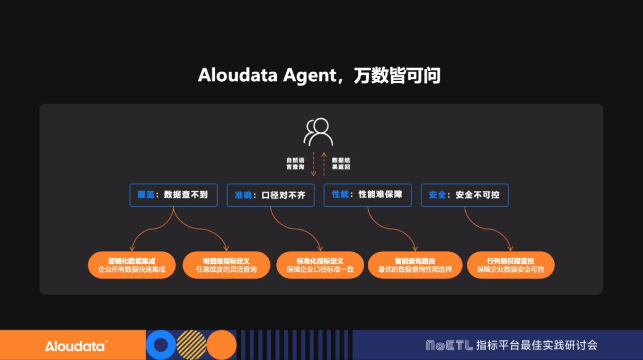 Aloudata Agent 分析决策智能体