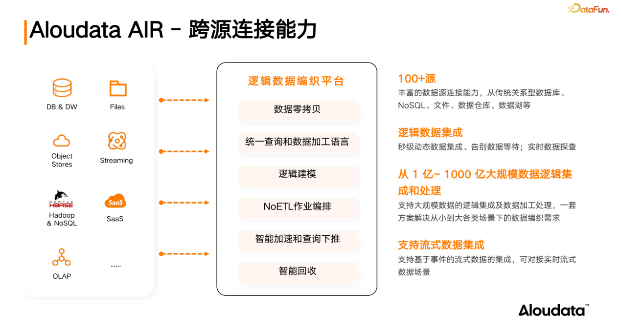 Aloudata AIR：跨源连接能力