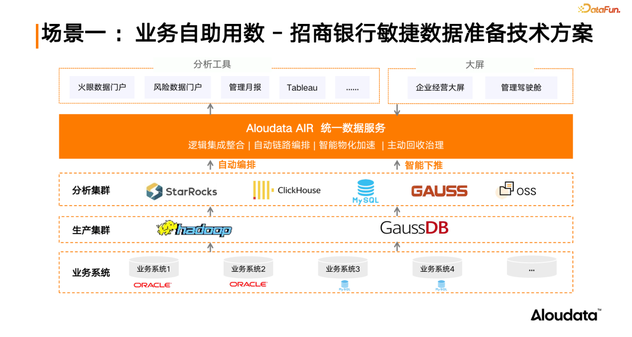 招商银行敏捷数据准备技术方案