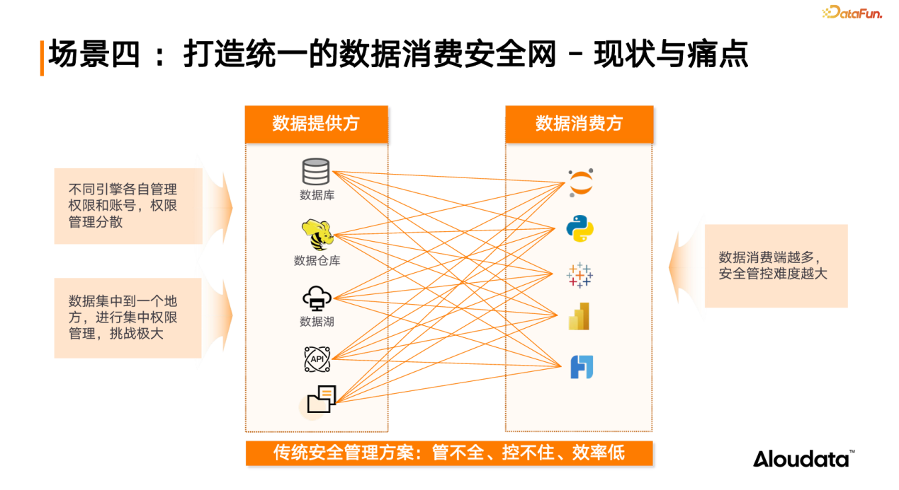打造统一的数据消费安全网