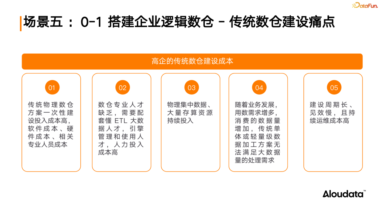 0-1 搭建企业逻辑数仓