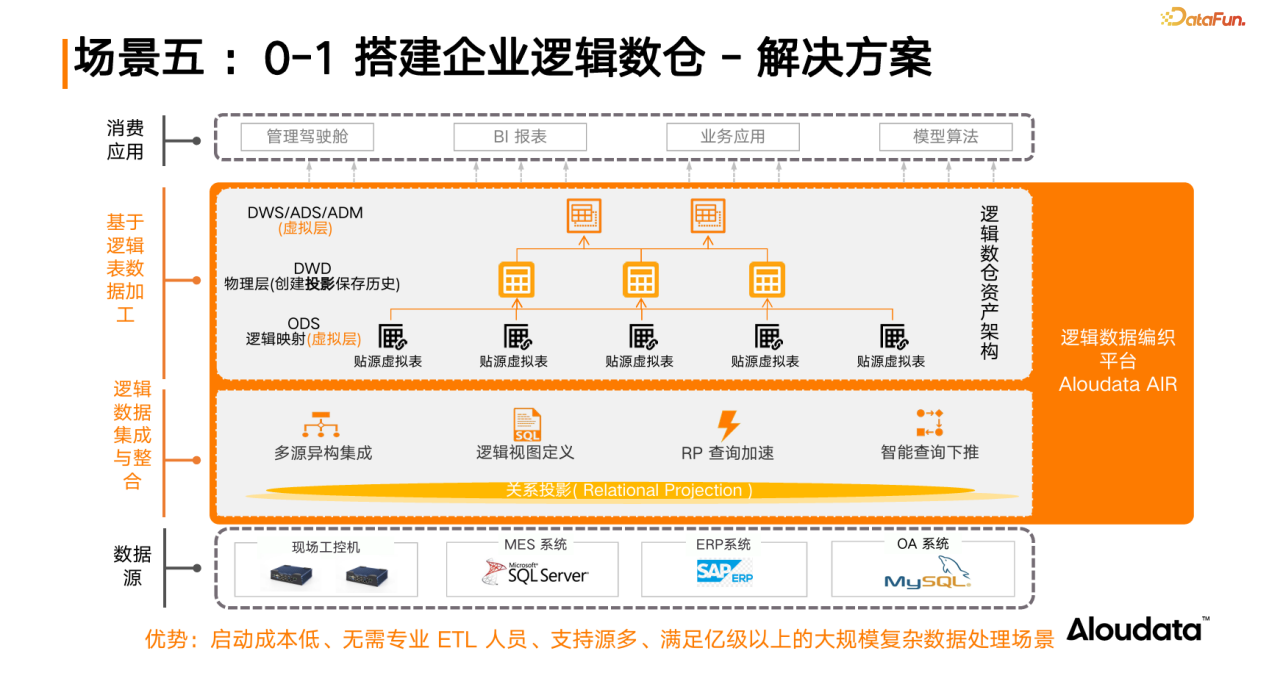 0-1 搭建企业逻辑数仓