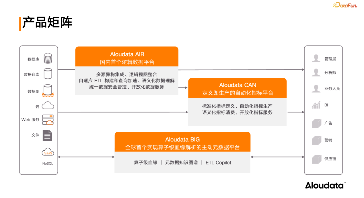 AIoudata 产品矩阵