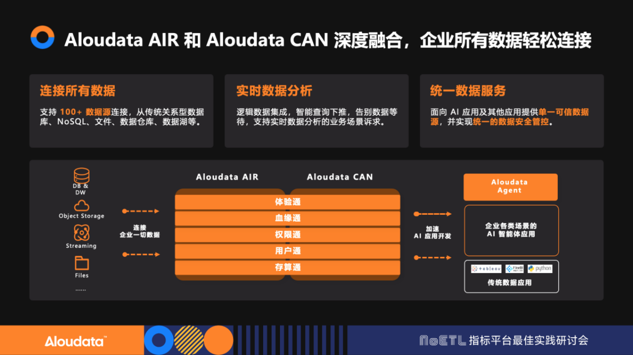 Aloudata AIR & Aloudata CAN 深度融合