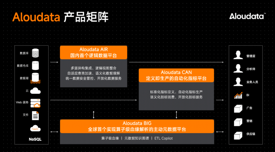 Aloudata 产品矩阵