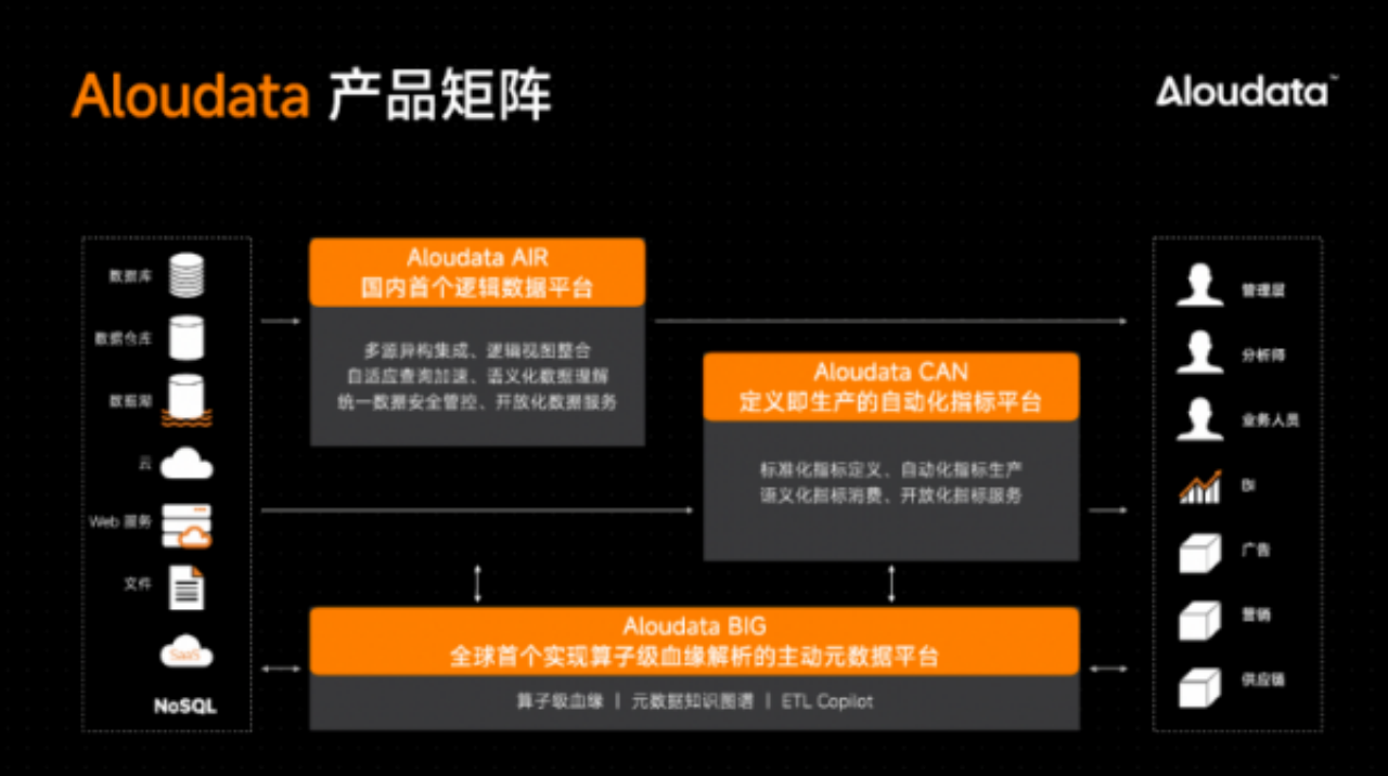 Aloudata 产品矩阵