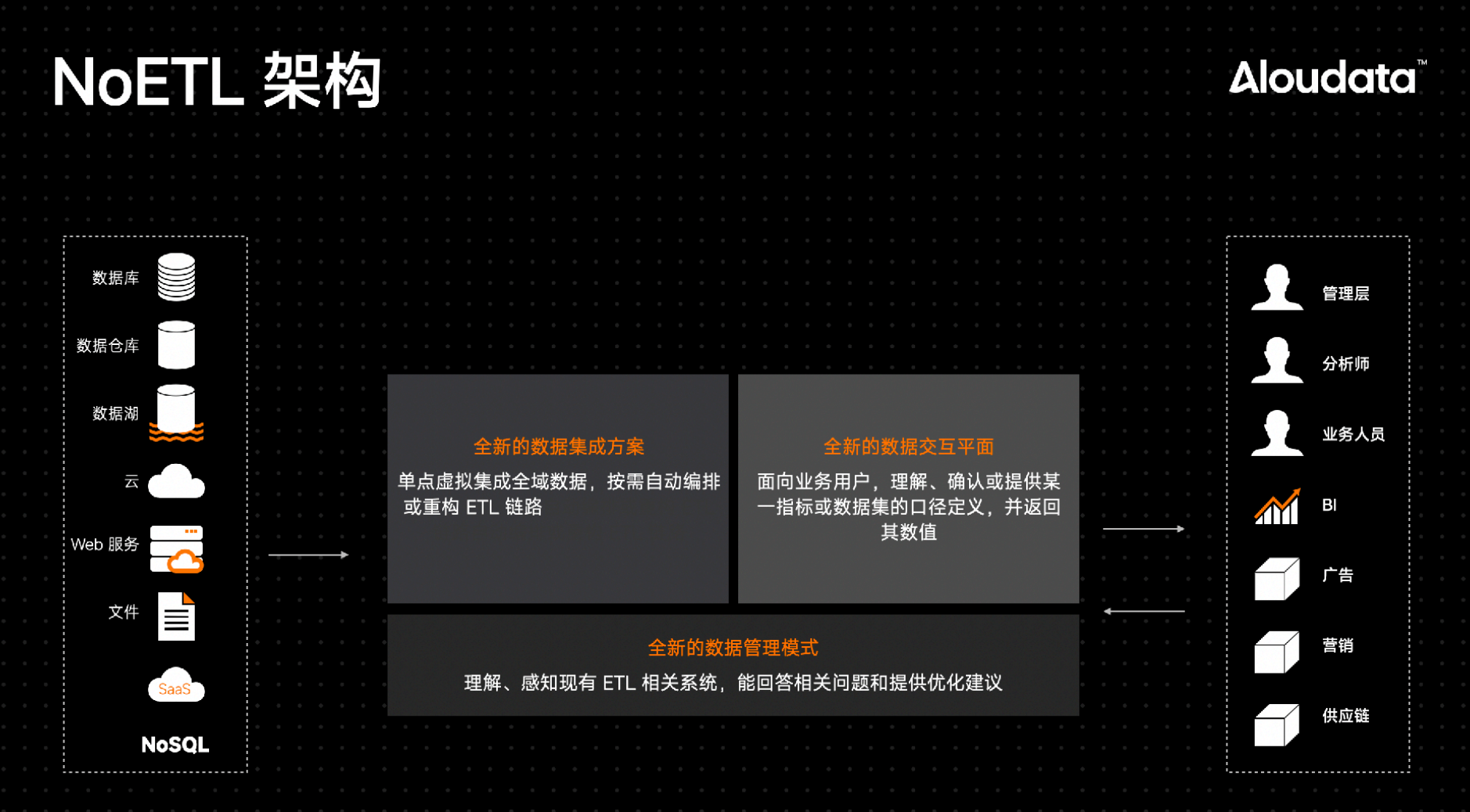 NoETL 架构