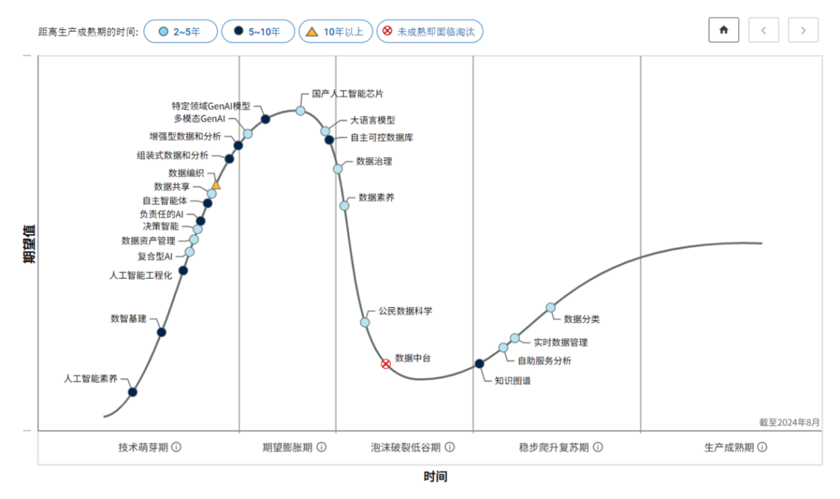 Gartner 2024 年数据分析与人工智能技术成熟度曲线