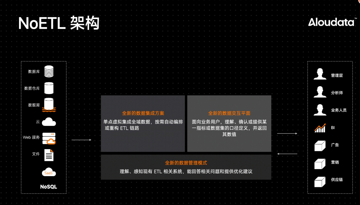 NoETL 工程架构