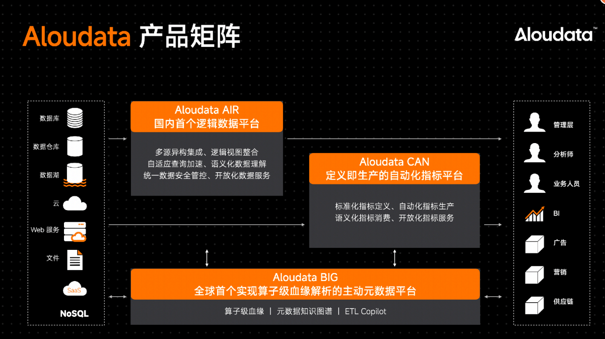 Aloudata 产品矩阵