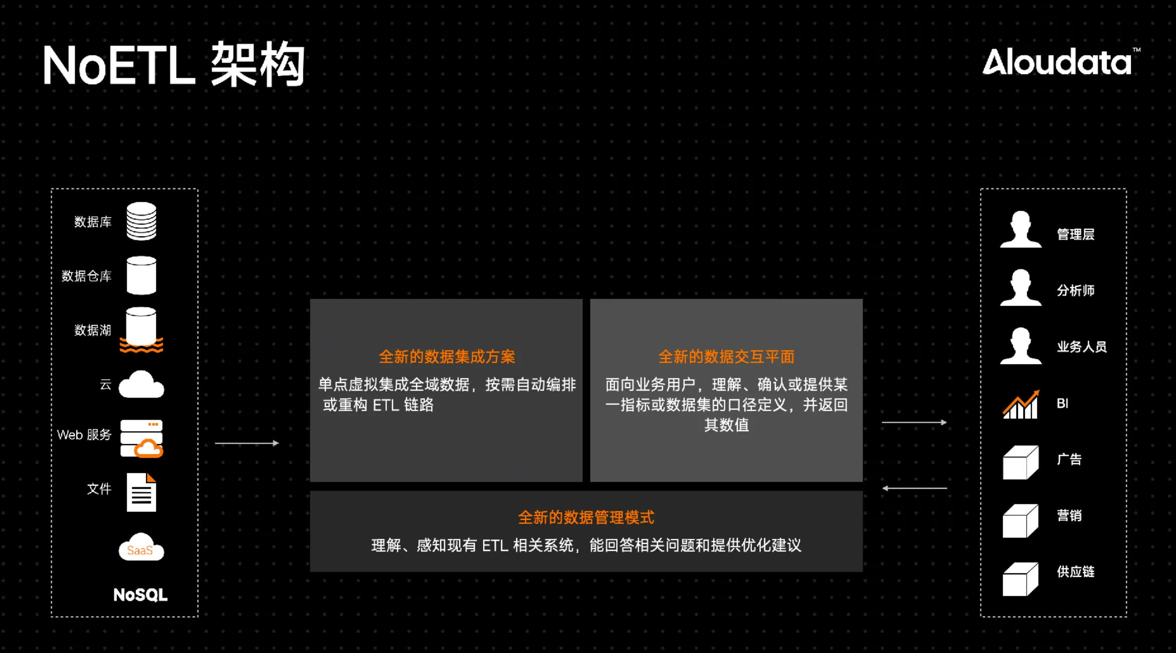 NoETL 数据工程架构