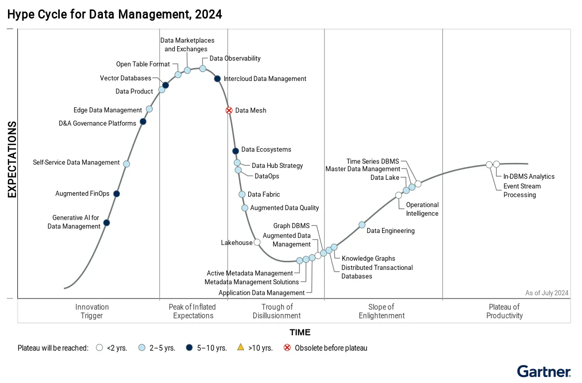 Gartner 2024 年数据、分析和人工智能技术成熟度曲线