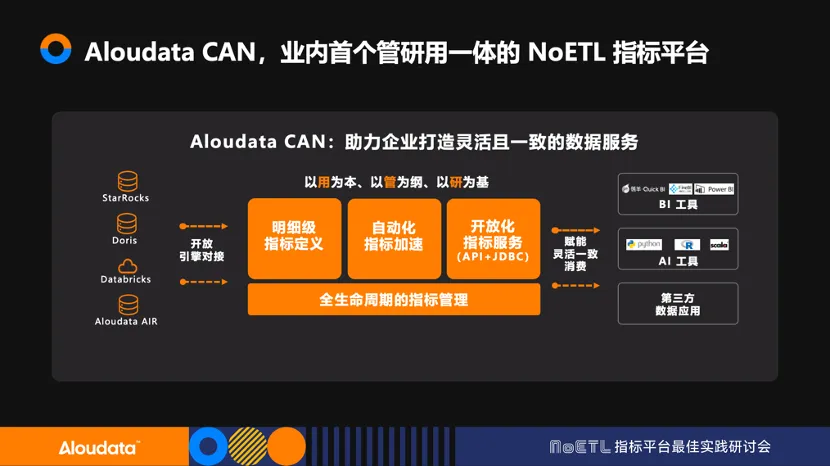 业界首个 NoETL 指标平台——Aloudata CAN