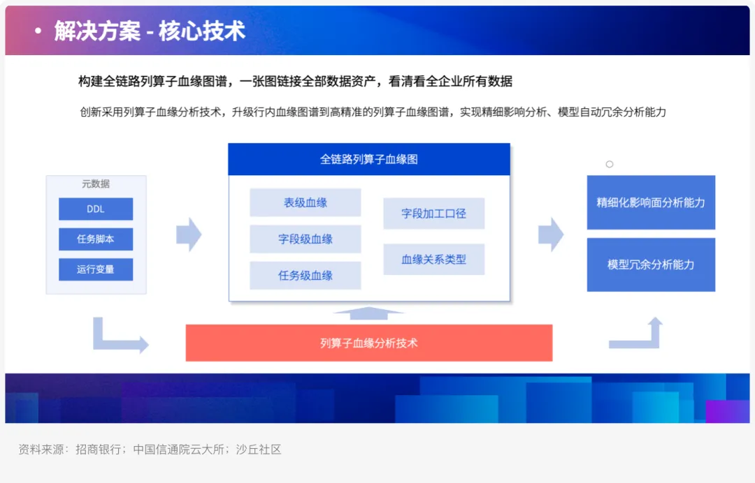 招商银行全链路算子级血缘图谱建设方案