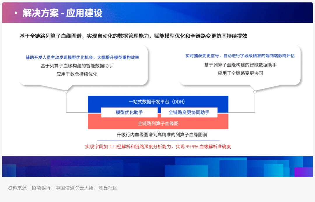 招商银行全链路算子级血缘图谱应用价值