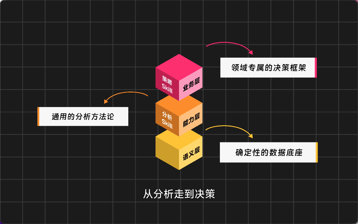 查数-分析-决策三层架构