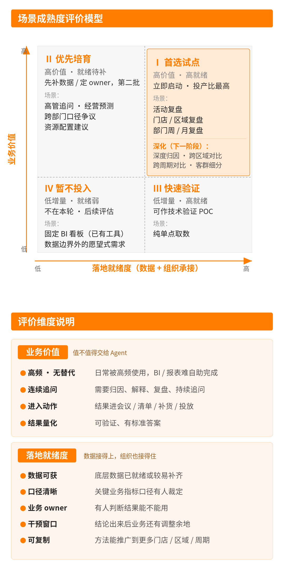 场景成熟度评估模型
