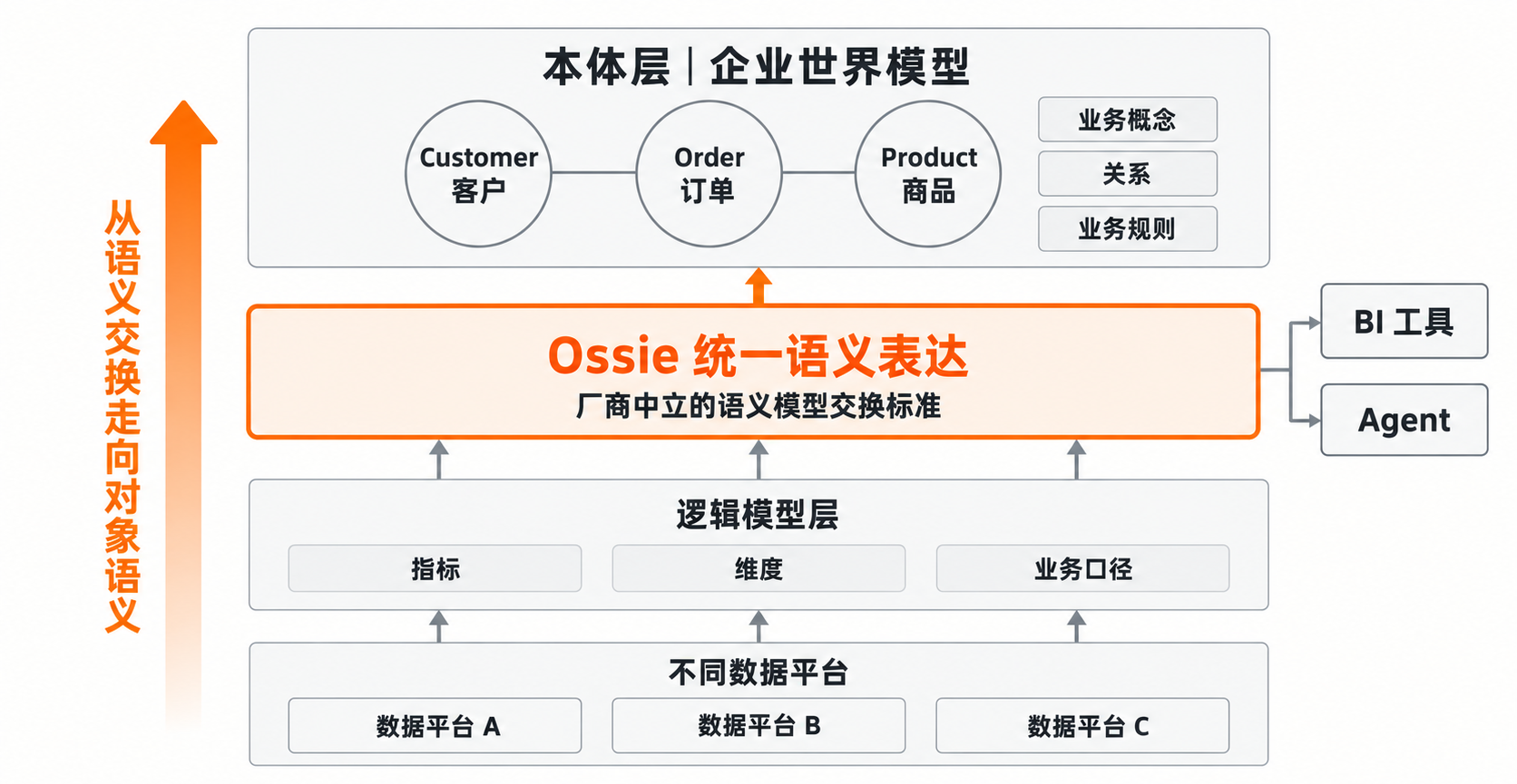 从语义交换走向对象语义