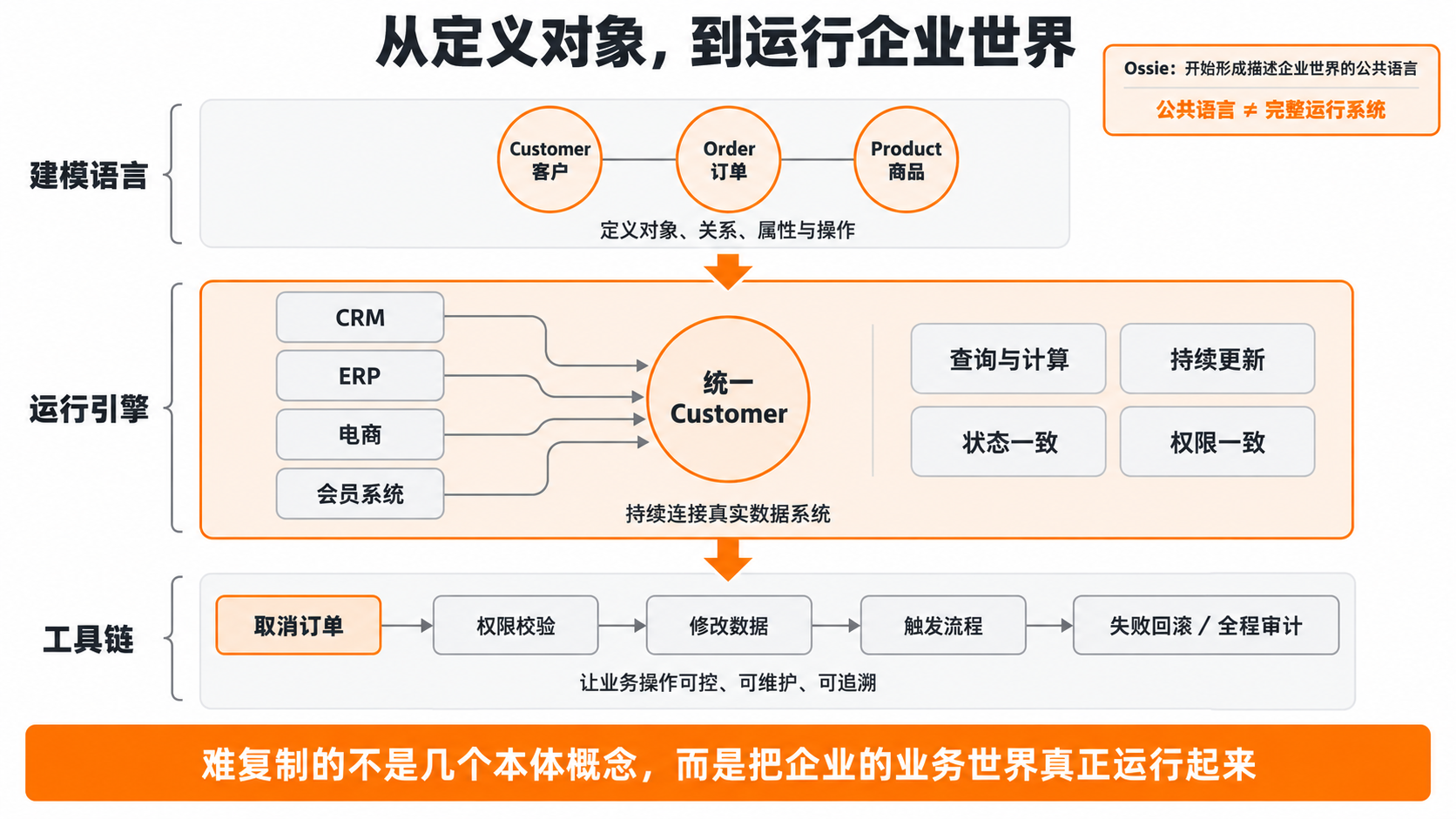 企业业务世界