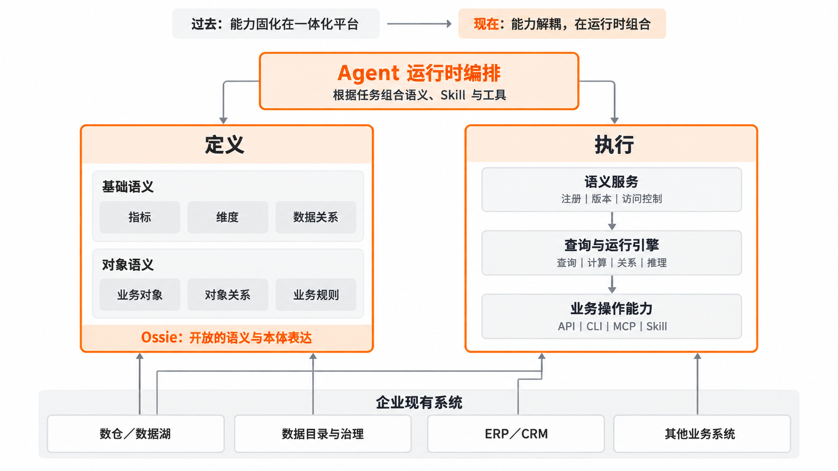 Agent 运行编排
