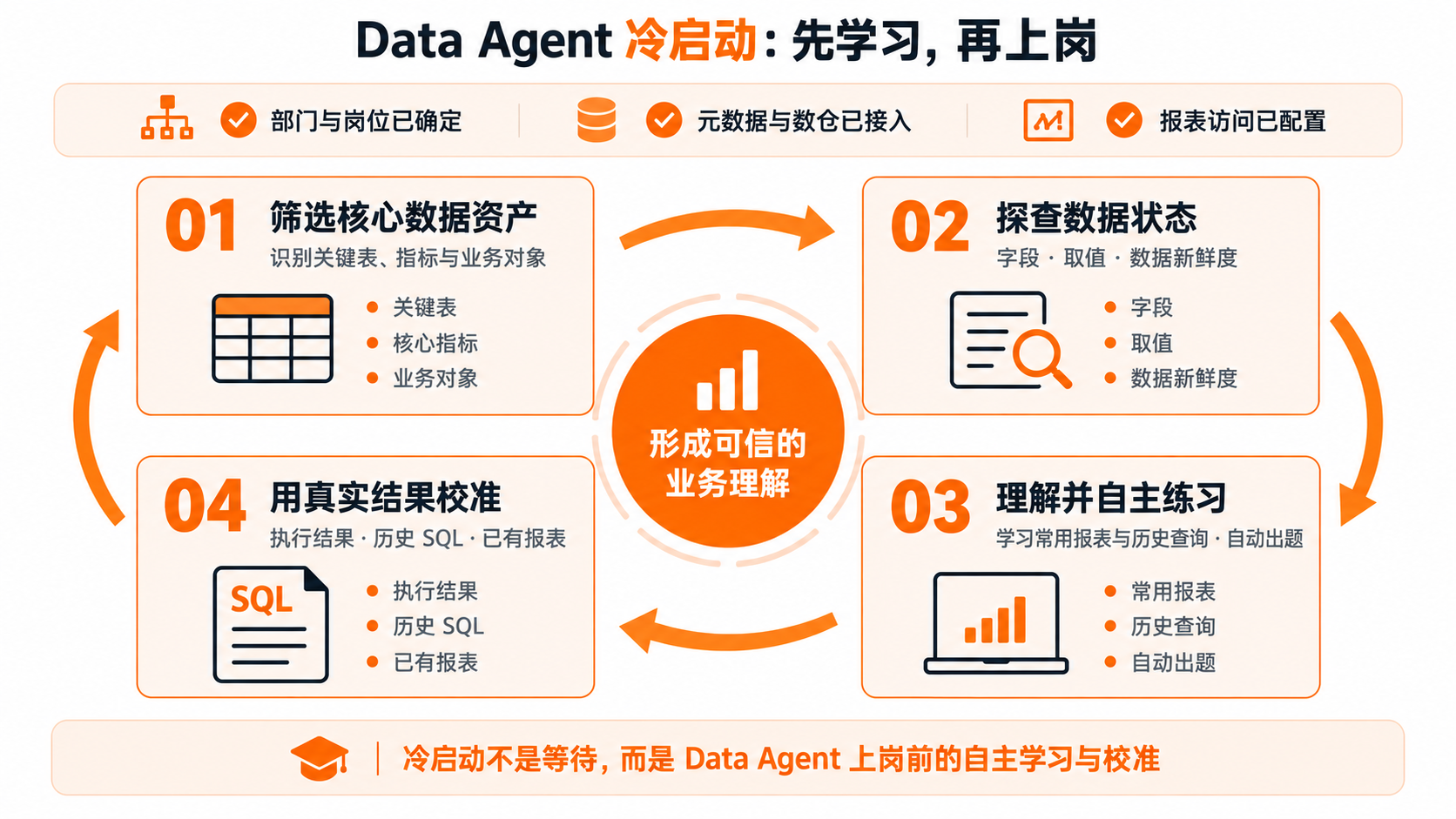 Data Agent 冷启动