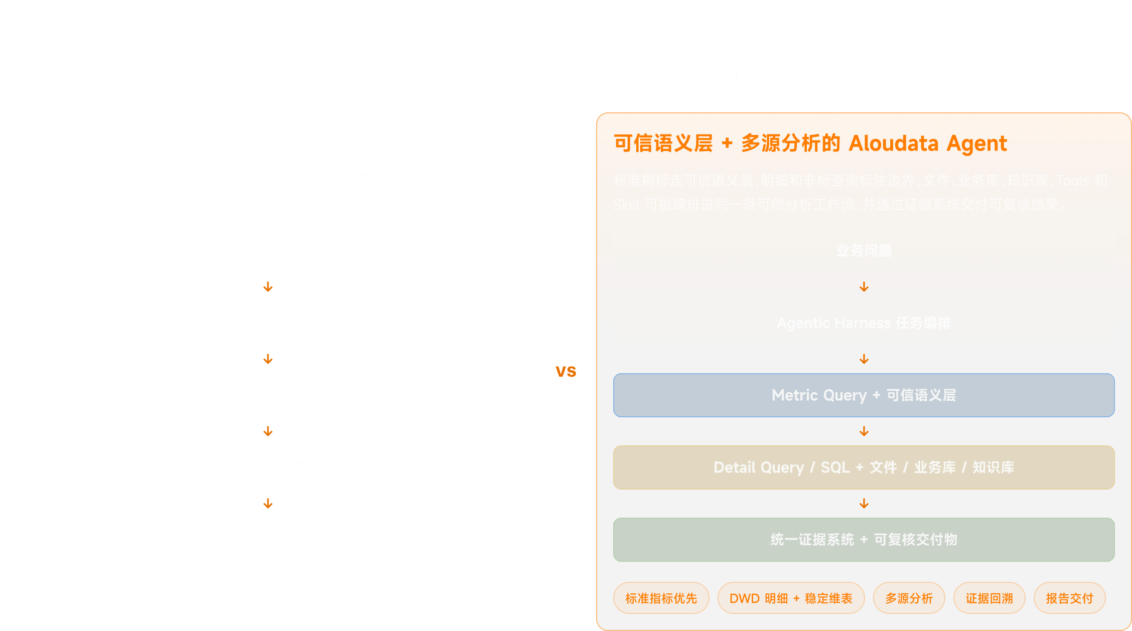 供数架构对比：BI 报表模型 / 数据集 vs 可信语义层 + 多源分析