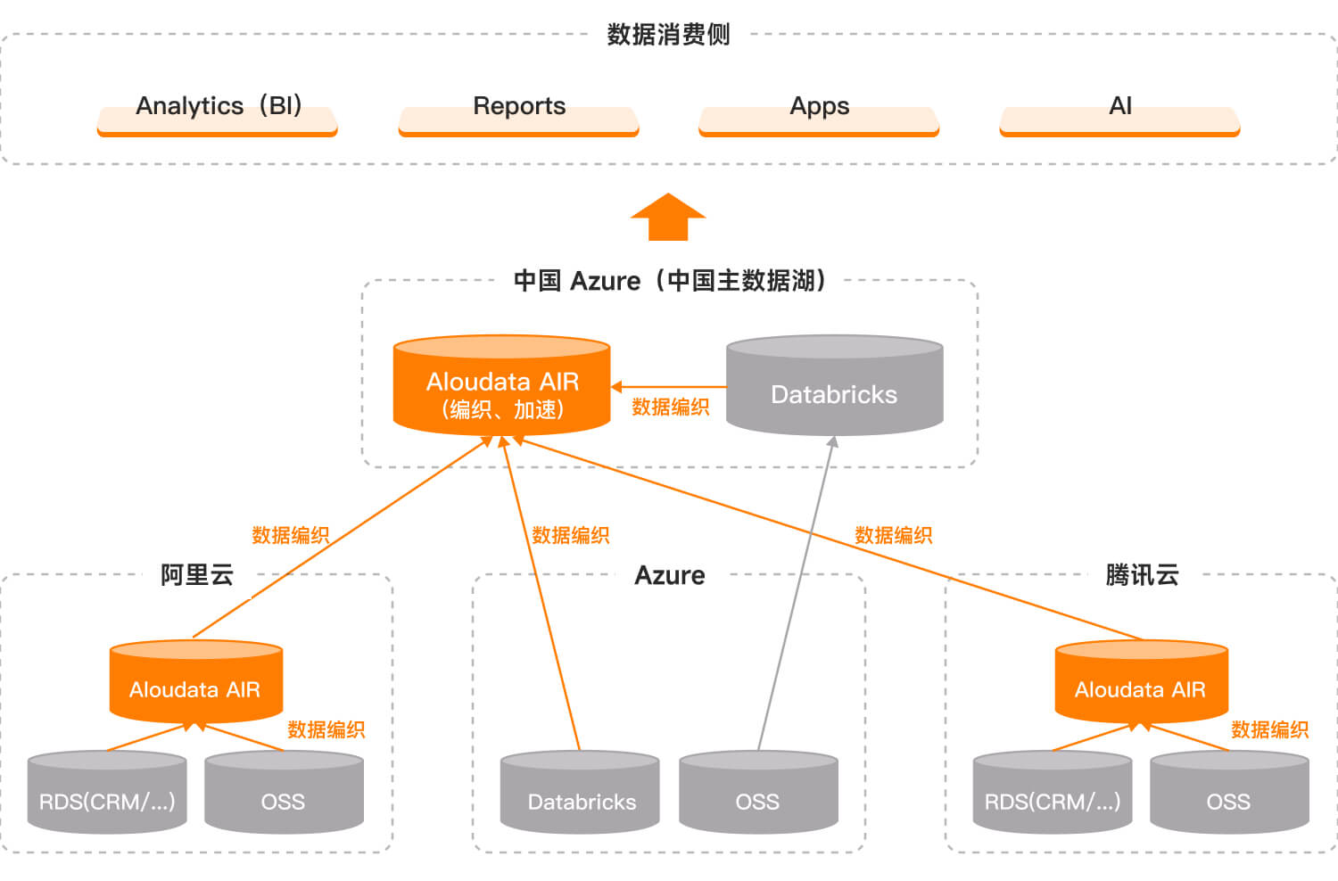 基于 Aloudata AIR 逻辑数据编织平台实现跨云、跨域数据敏捷集成与交付